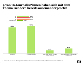 Umfrage in der Medienbranche: Klares ja zum Gendern, Regeln zur Umsetzung erwünscht, aber unklar