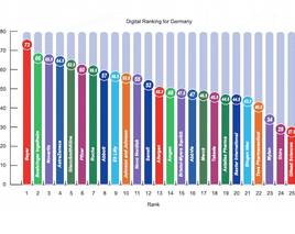 Bayer liegt online und in den Social Media vorn