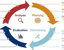 Management-Tools in der Unternehmenskommunikation − Studie identifiziert Handlungsbedarf