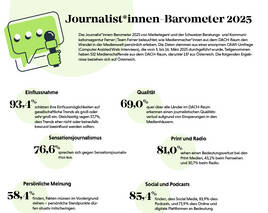 Studie: Journalisten kämpfen um Qualität trotz Sparkurs
