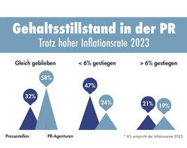 Maue Gehaltsentwicklung in der PR